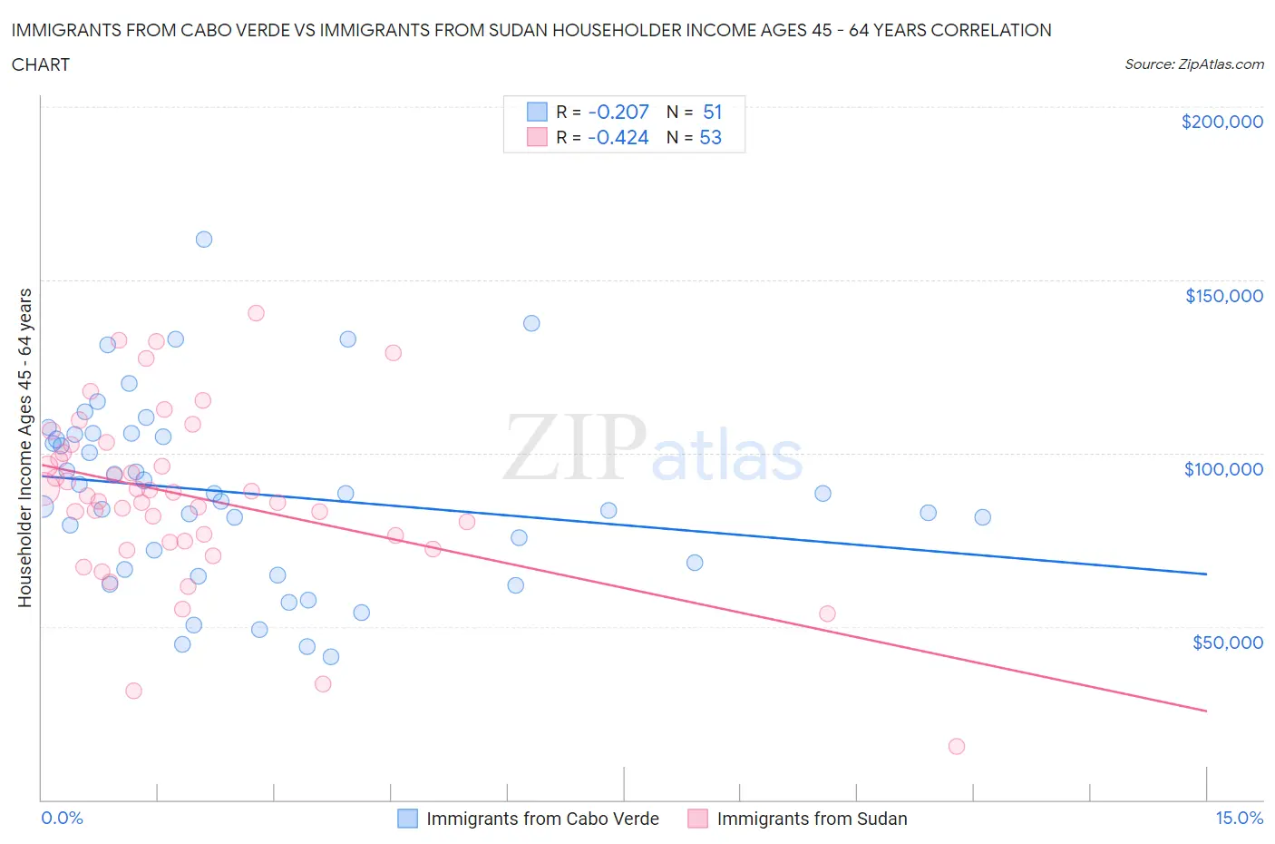 Immigrants from Cabo Verde vs Immigrants from Sudan Householder Income Ages 45 - 64 years