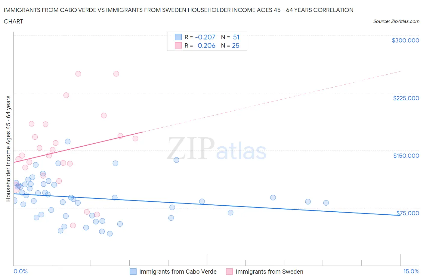 Immigrants from Cabo Verde vs Immigrants from Sweden Householder Income Ages 45 - 64 years