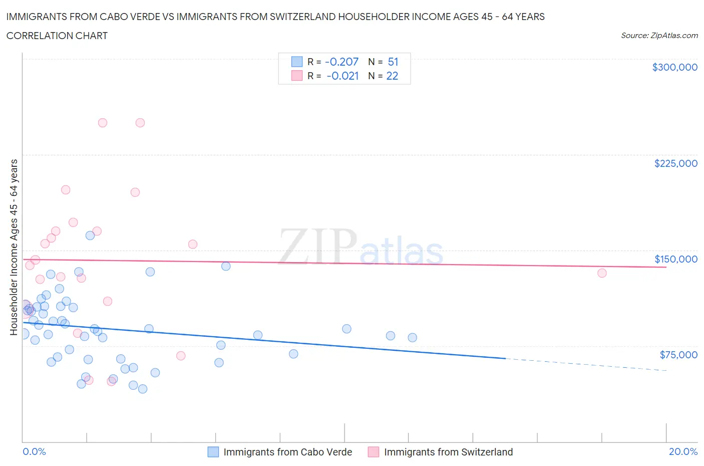 Immigrants from Cabo Verde vs Immigrants from Switzerland Householder Income Ages 45 - 64 years