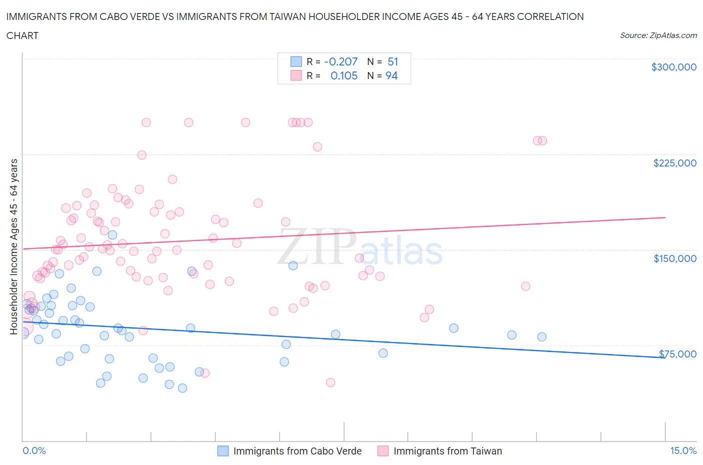Immigrants from Cabo Verde vs Immigrants from Taiwan Householder Income Ages 45 - 64 years