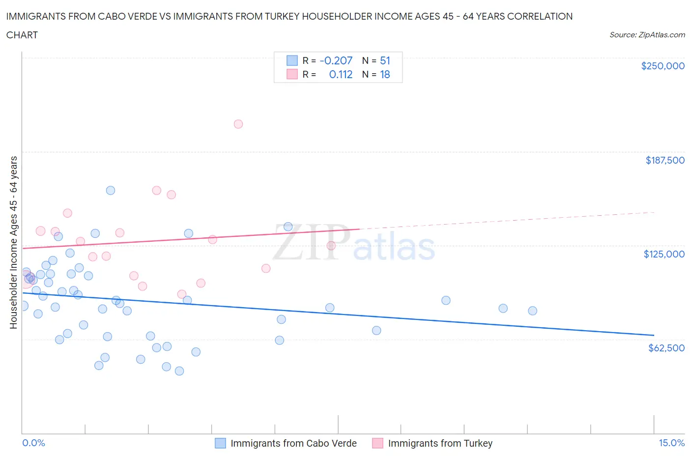 Immigrants from Cabo Verde vs Immigrants from Turkey Householder Income Ages 45 - 64 years