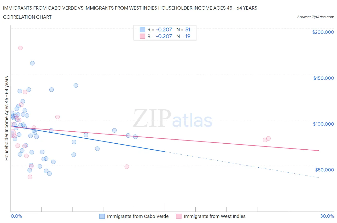 Immigrants from Cabo Verde vs Immigrants from West Indies Householder Income Ages 45 - 64 years