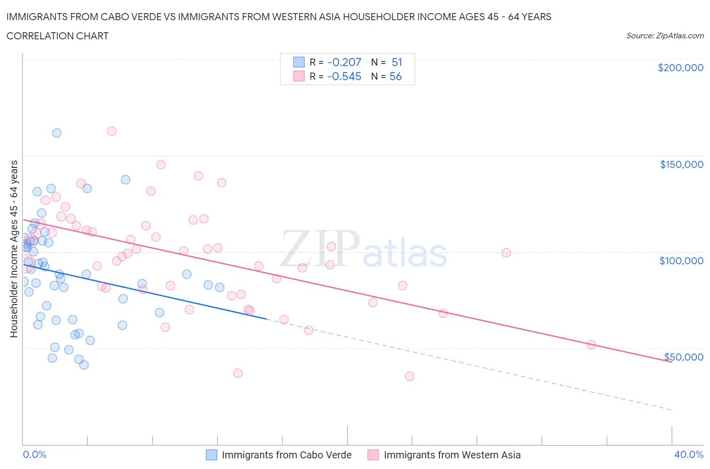 Immigrants from Cabo Verde vs Immigrants from Western Asia Householder Income Ages 45 - 64 years