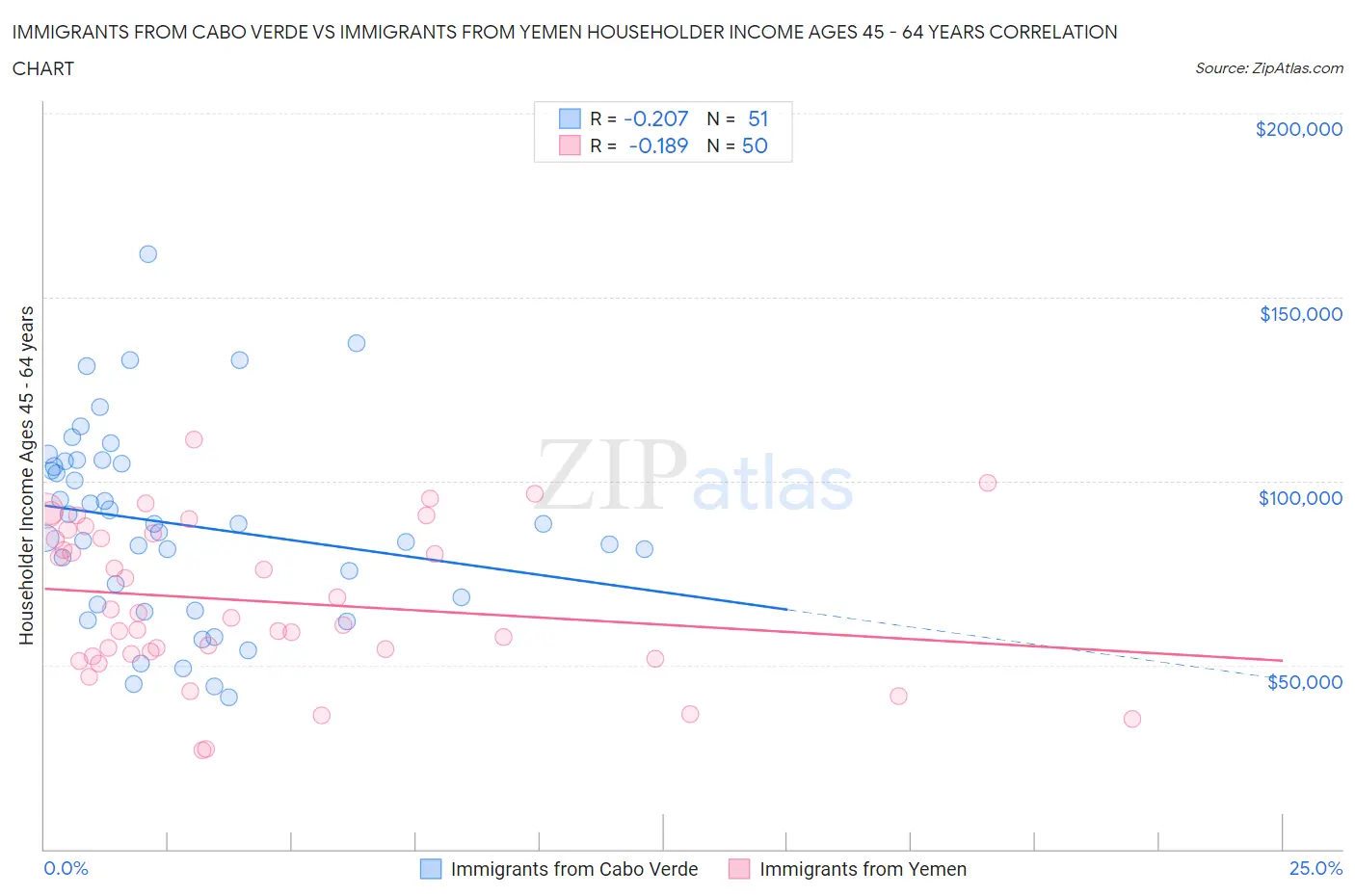 Immigrants from Cabo Verde vs Immigrants from Yemen Householder Income Ages 45 - 64 years