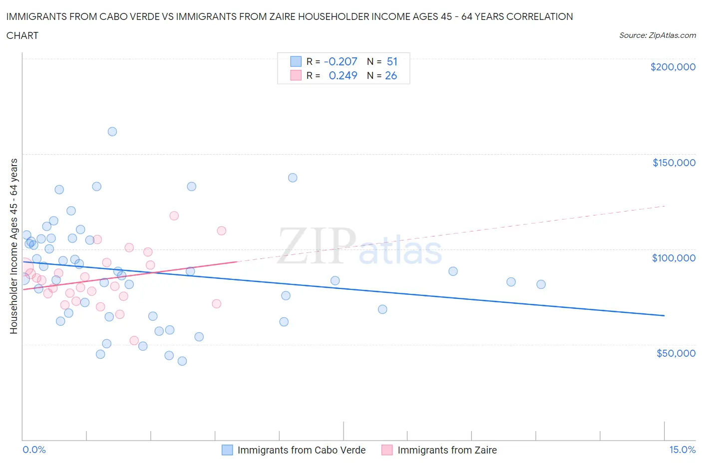 Immigrants from Cabo Verde vs Immigrants from Zaire Householder Income Ages 45 - 64 years