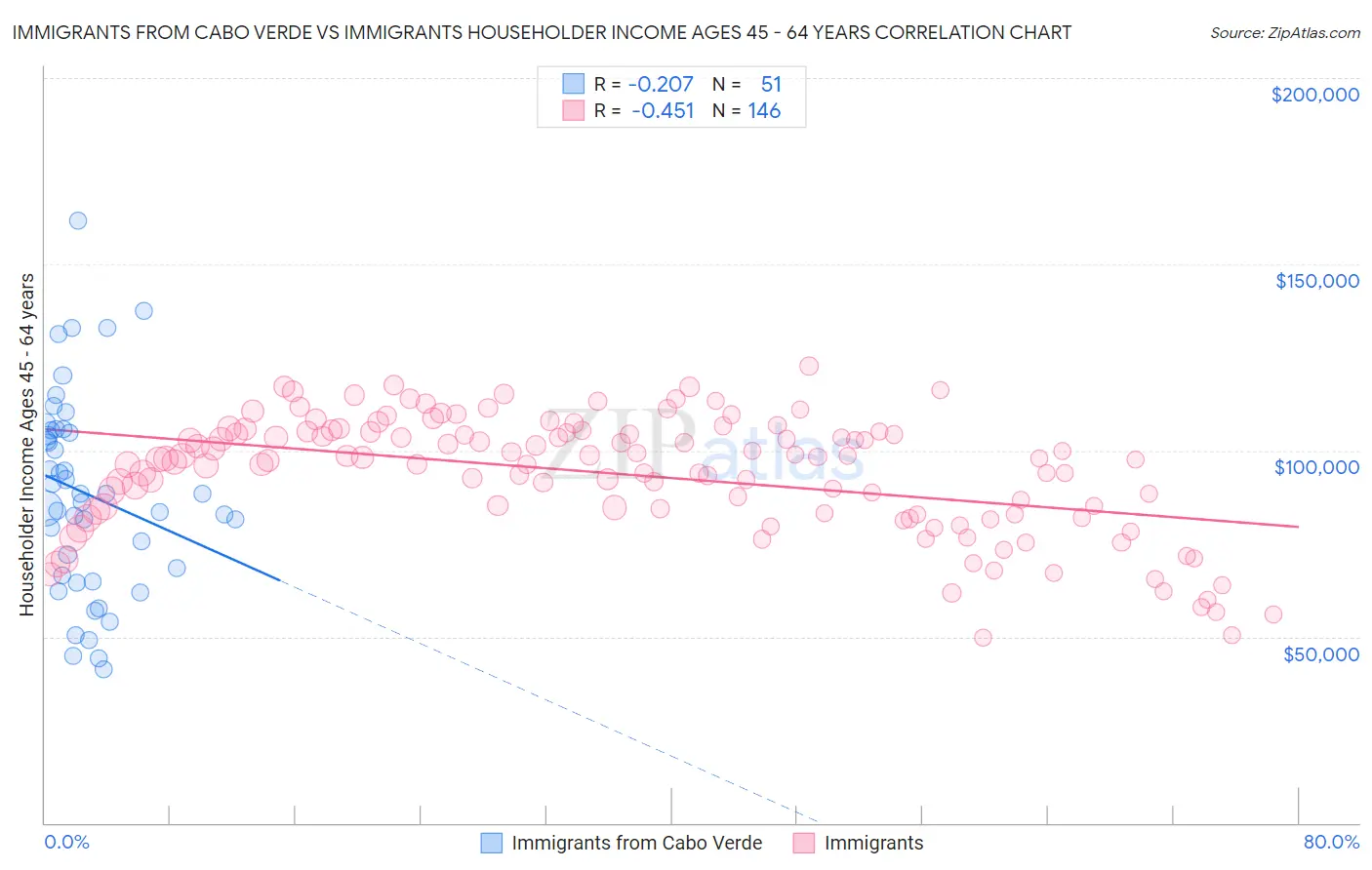 Immigrants from Cabo Verde vs Immigrants Householder Income Ages 45 - 64 years