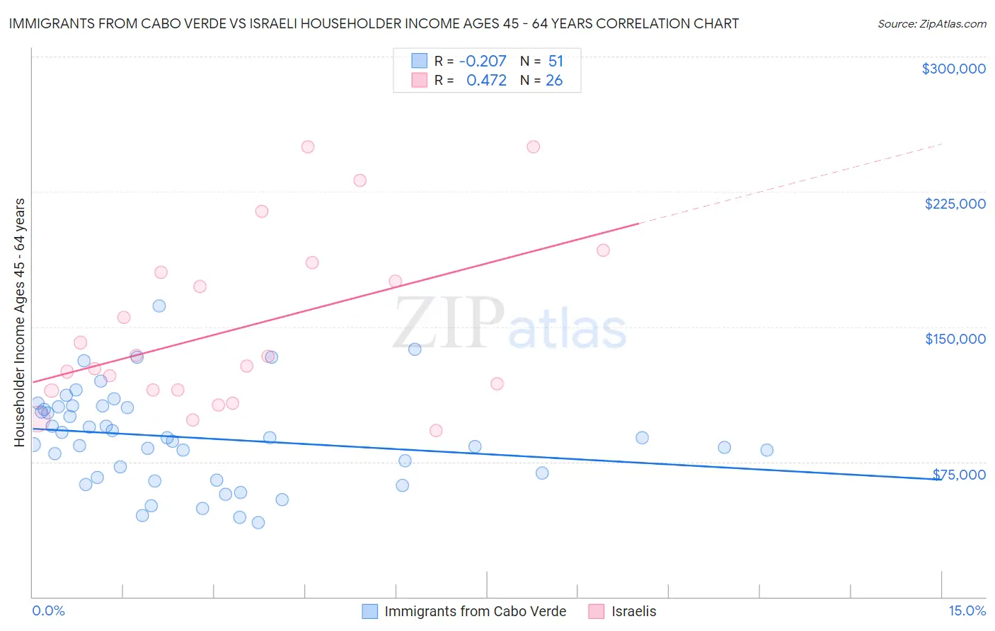 Immigrants from Cabo Verde vs Israeli Householder Income Ages 45 - 64 years