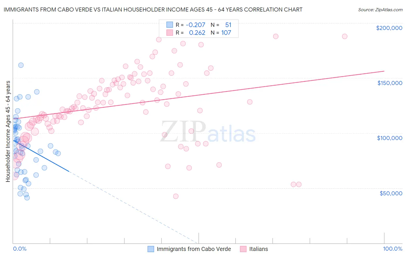 Immigrants from Cabo Verde vs Italian Householder Income Ages 45 - 64 years