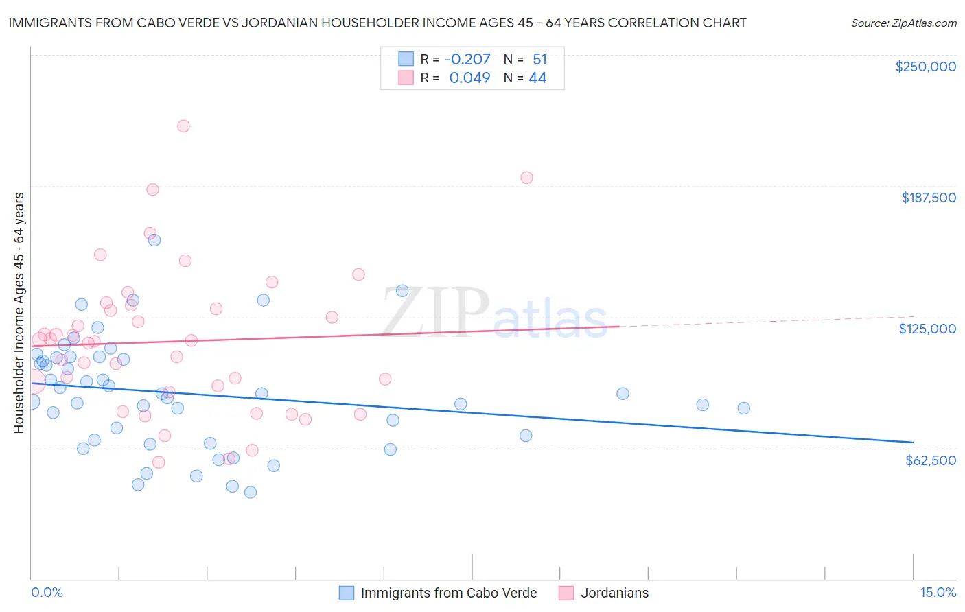 Immigrants from Cabo Verde vs Jordanian Householder Income Ages 45 - 64 years