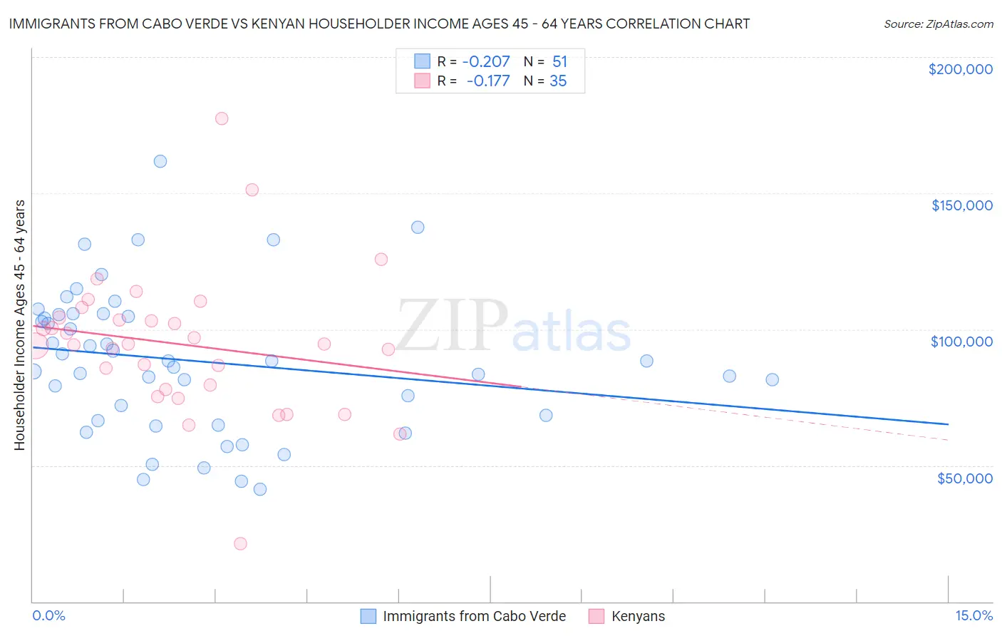 Immigrants from Cabo Verde vs Kenyan Householder Income Ages 45 - 64 years