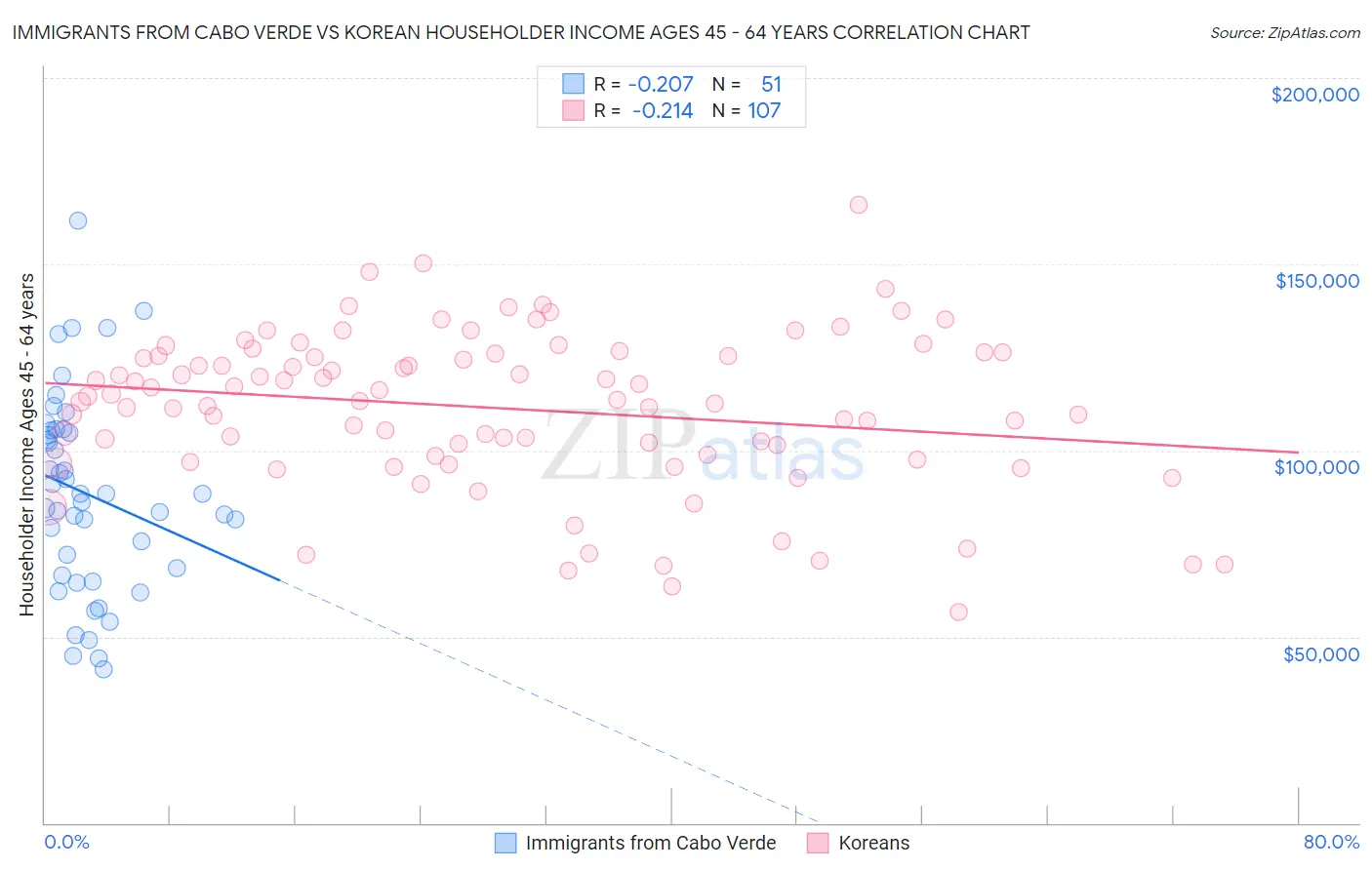 Immigrants from Cabo Verde vs Korean Householder Income Ages 45 - 64 years