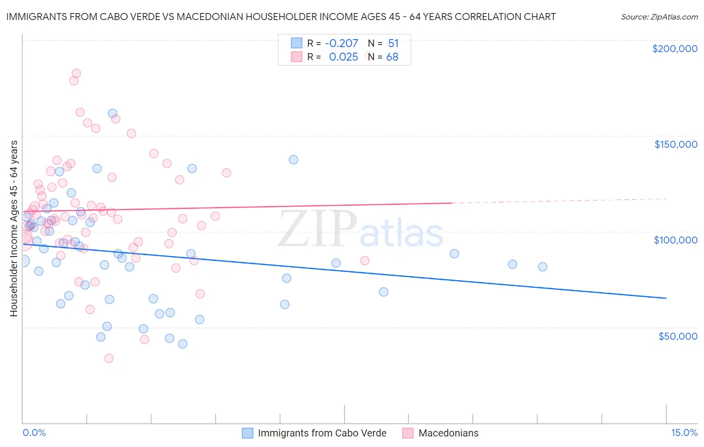 Immigrants from Cabo Verde vs Macedonian Householder Income Ages 45 - 64 years
