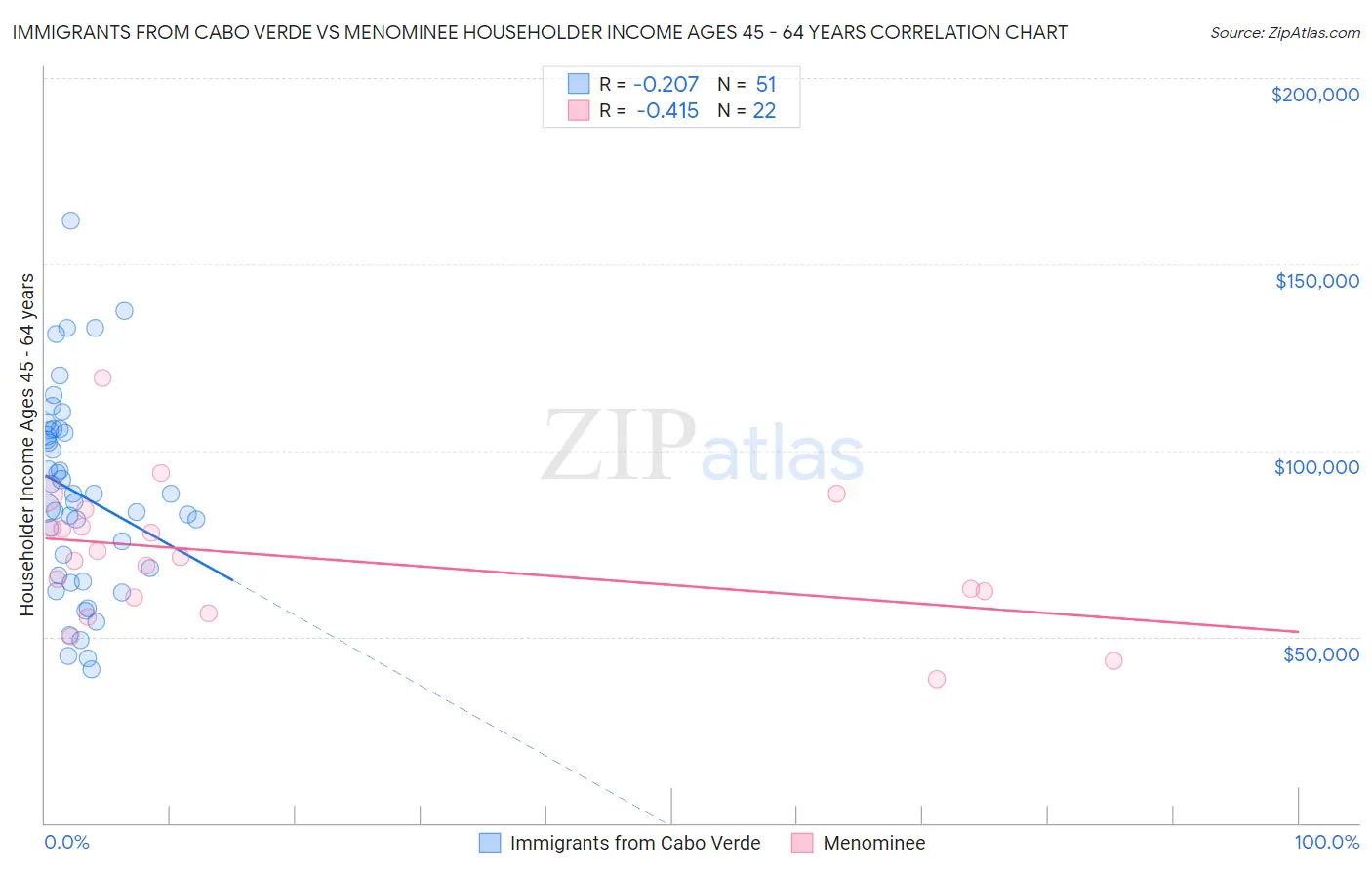 Immigrants from Cabo Verde vs Menominee Householder Income Ages 45 - 64 years