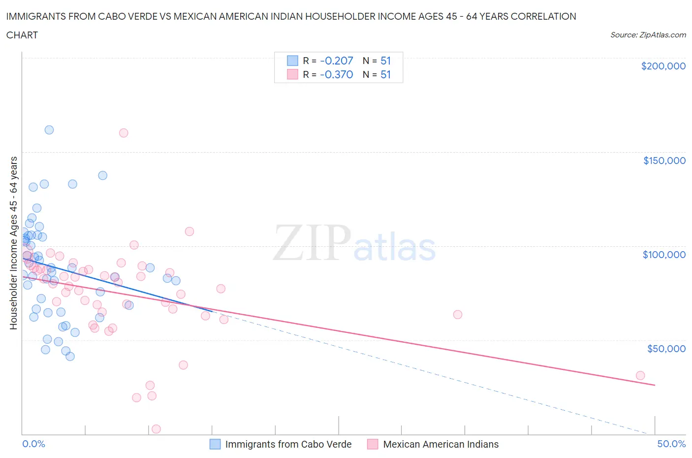 Immigrants from Cabo Verde vs Mexican American Indian Householder Income Ages 45 - 64 years