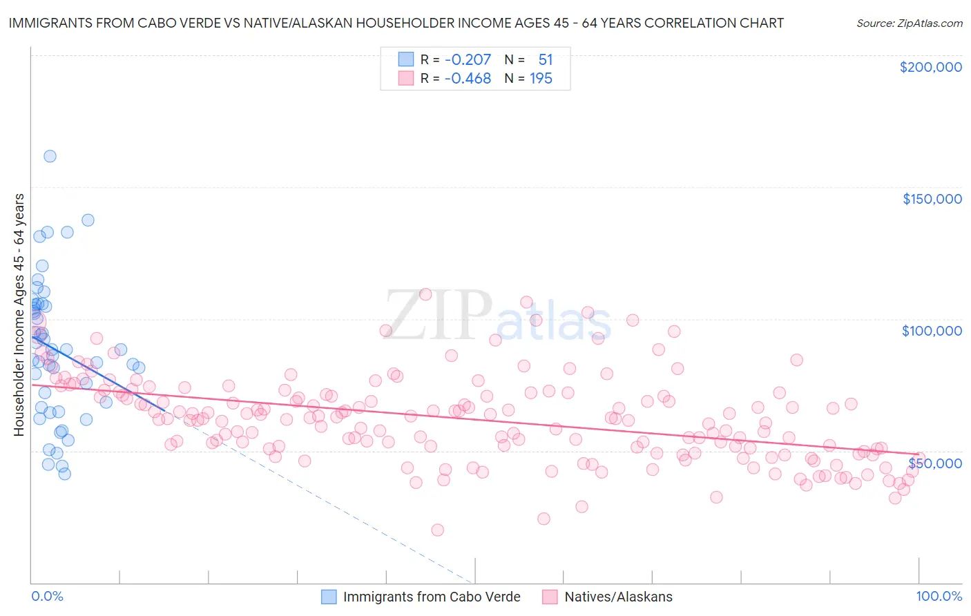 Immigrants from Cabo Verde vs Native/Alaskan Householder Income Ages 45 - 64 years