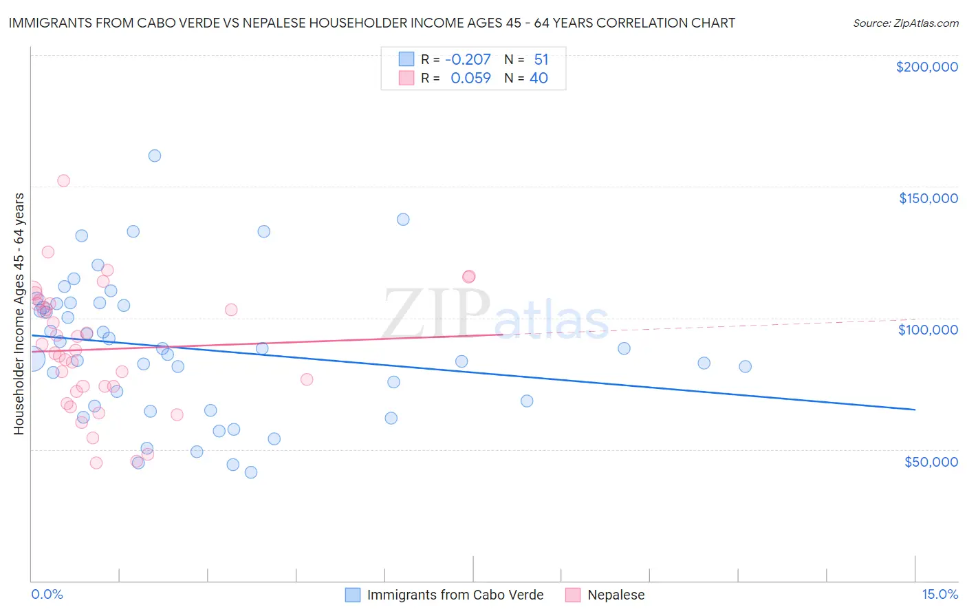 Immigrants from Cabo Verde vs Nepalese Householder Income Ages 45 - 64 years