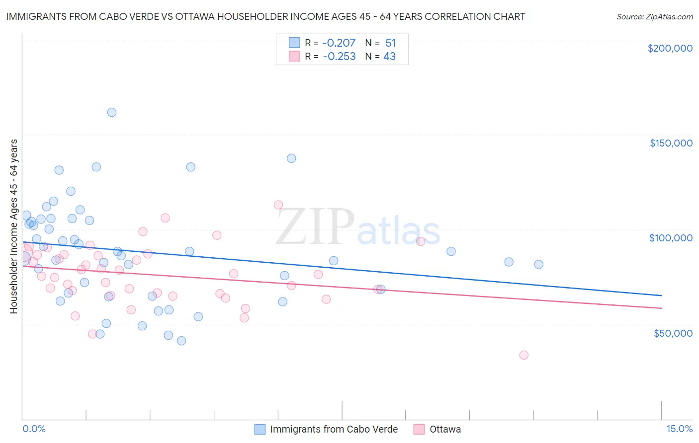 Immigrants from Cabo Verde vs Ottawa Householder Income Ages 45 - 64 years