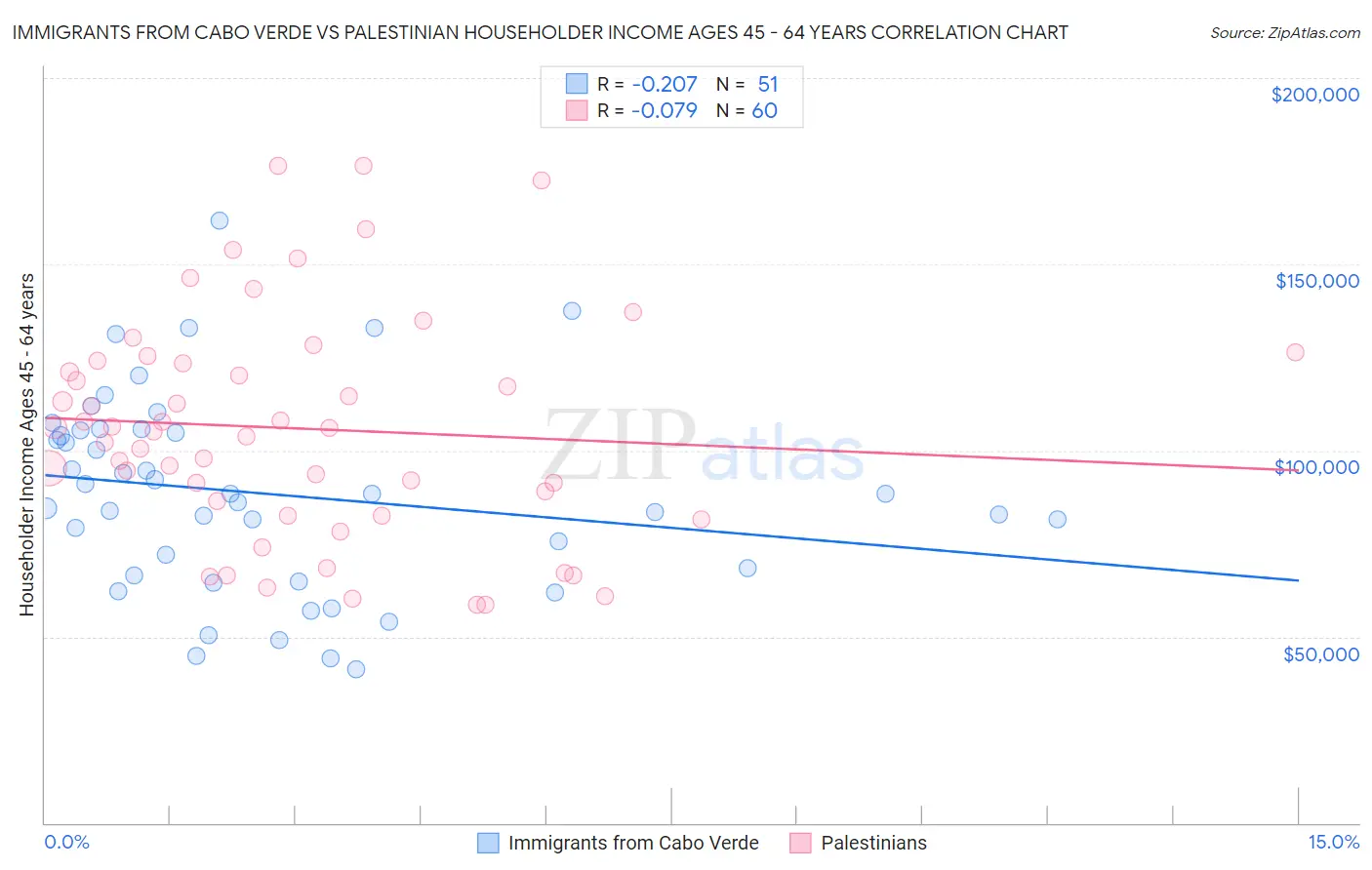 Immigrants from Cabo Verde vs Palestinian Householder Income Ages 45 - 64 years