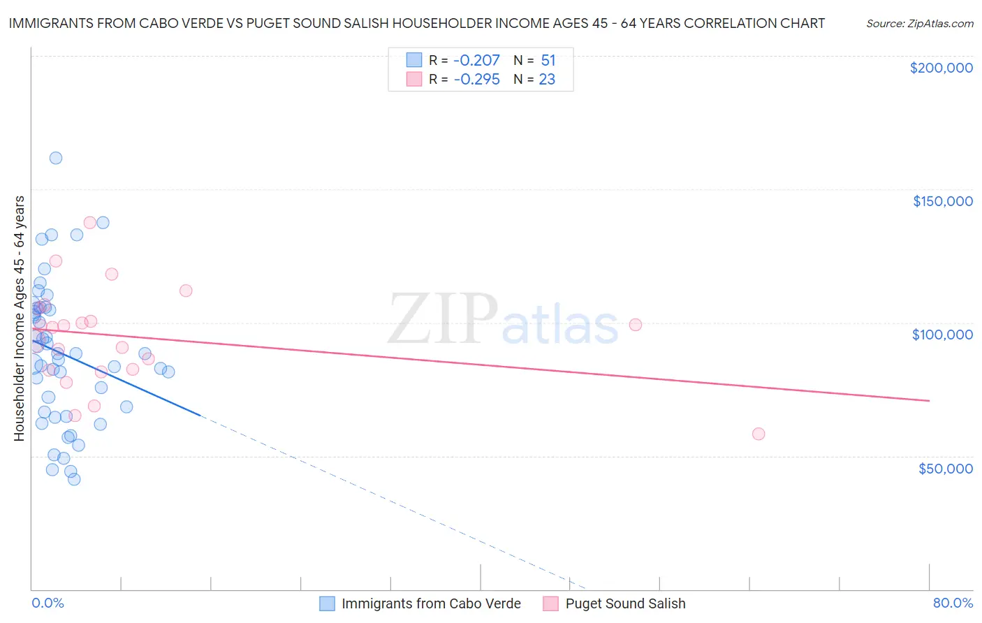 Immigrants from Cabo Verde vs Puget Sound Salish Householder Income Ages 45 - 64 years