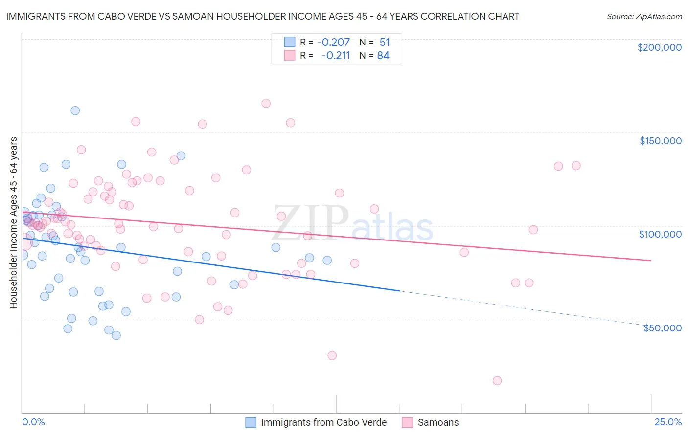 Immigrants from Cabo Verde vs Samoan Householder Income Ages 45 - 64 years