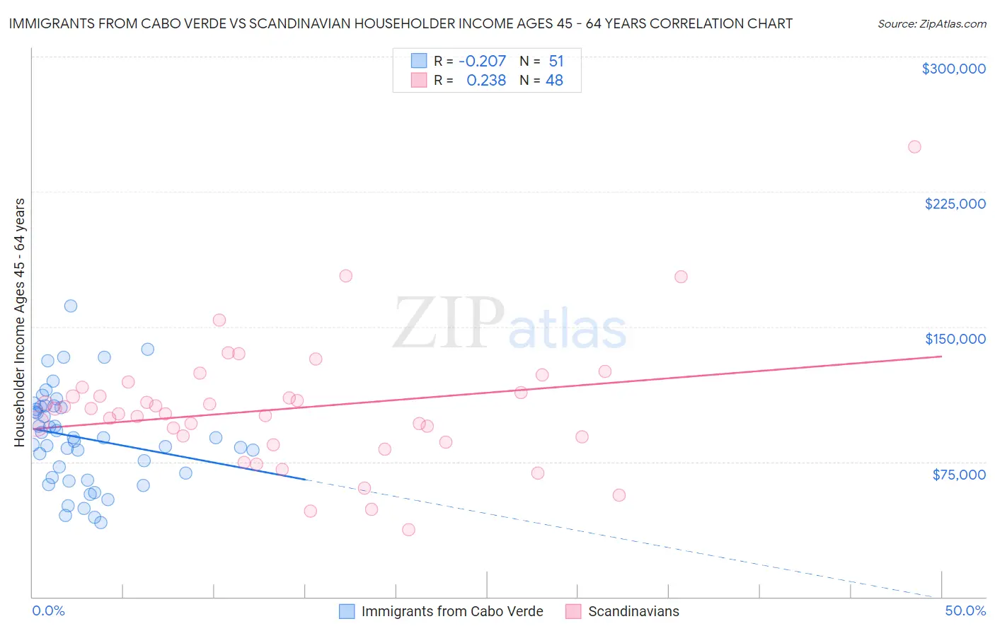 Immigrants from Cabo Verde vs Scandinavian Householder Income Ages 45 - 64 years