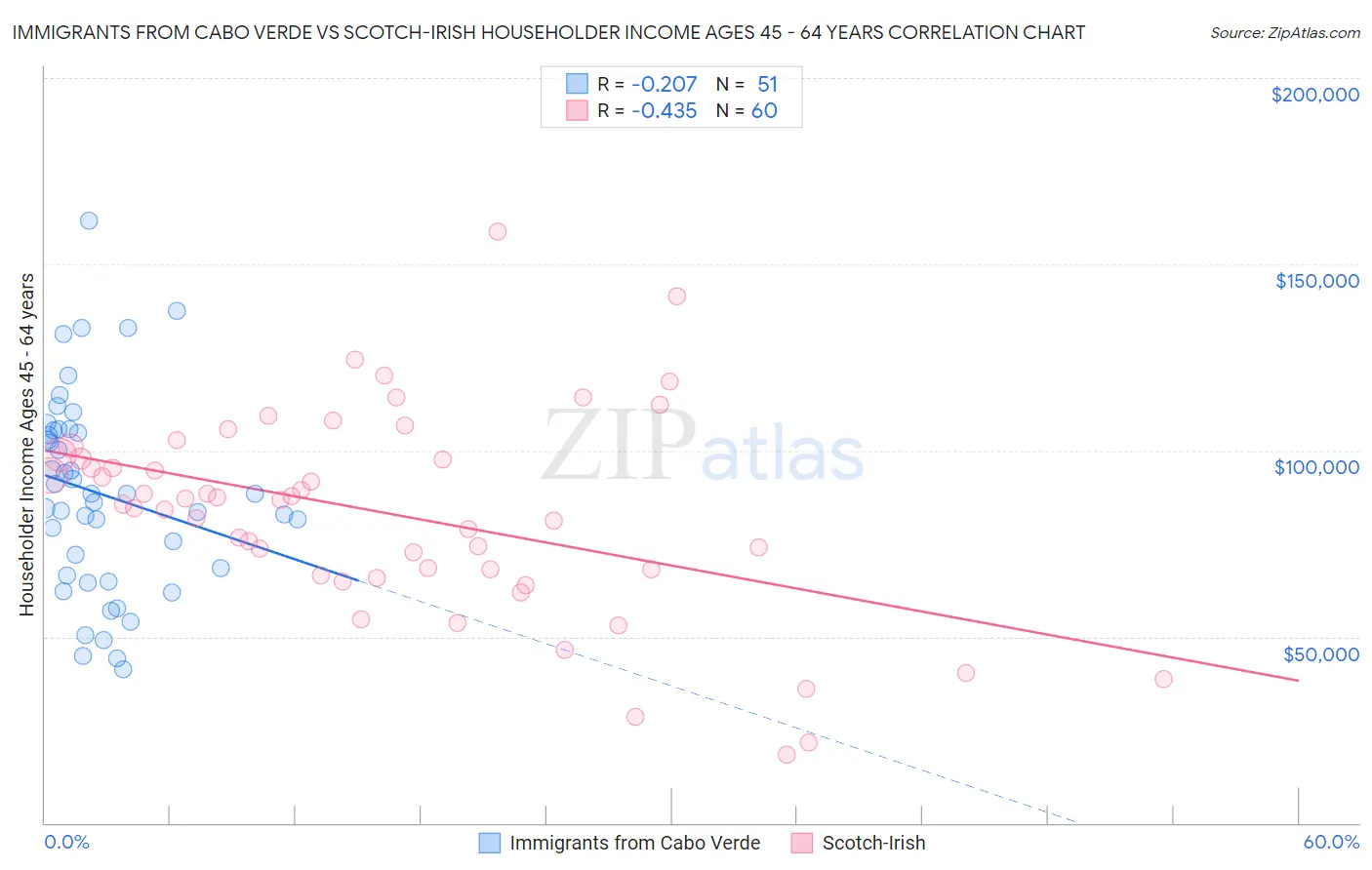 Immigrants from Cabo Verde vs Scotch-Irish Householder Income Ages 45 - 64 years