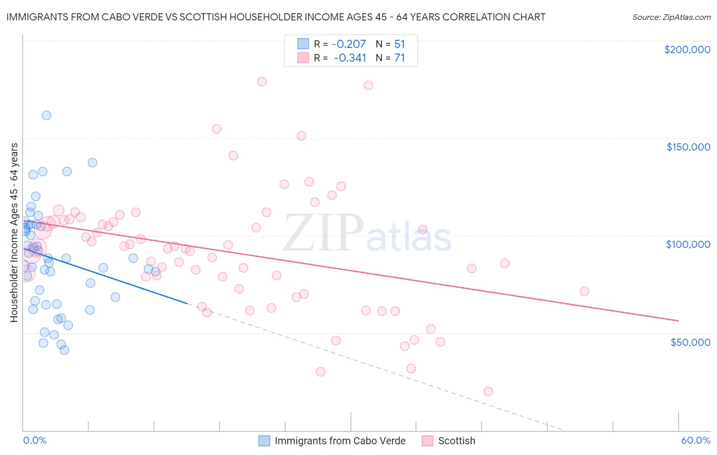 Immigrants from Cabo Verde vs Scottish Householder Income Ages 45 - 64 years