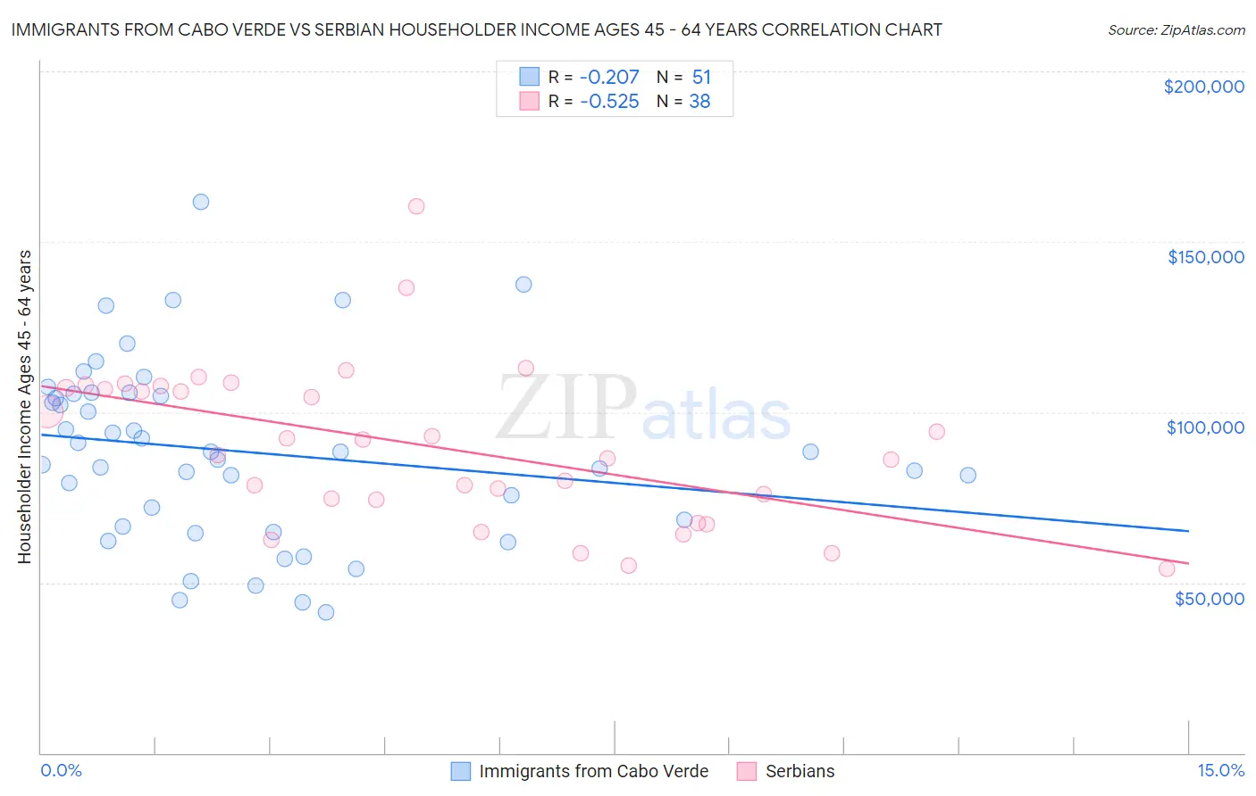 Immigrants from Cabo Verde vs Serbian Householder Income Ages 45 - 64 years