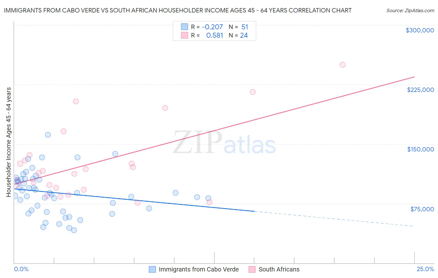 Immigrants from Cabo Verde vs South African Householder Income Ages 45 - 64 years