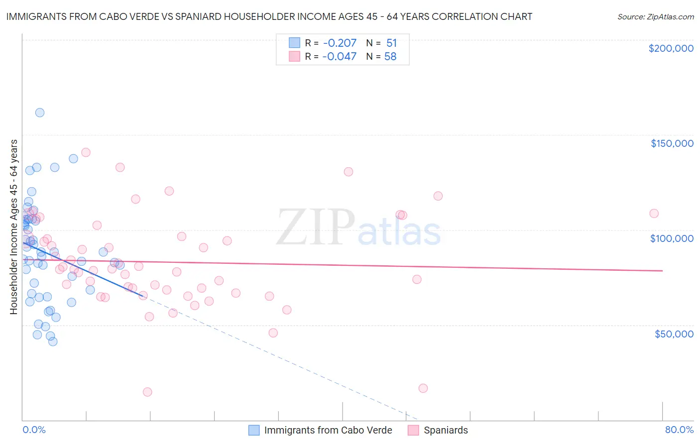 Immigrants from Cabo Verde vs Spaniard Householder Income Ages 45 - 64 years
