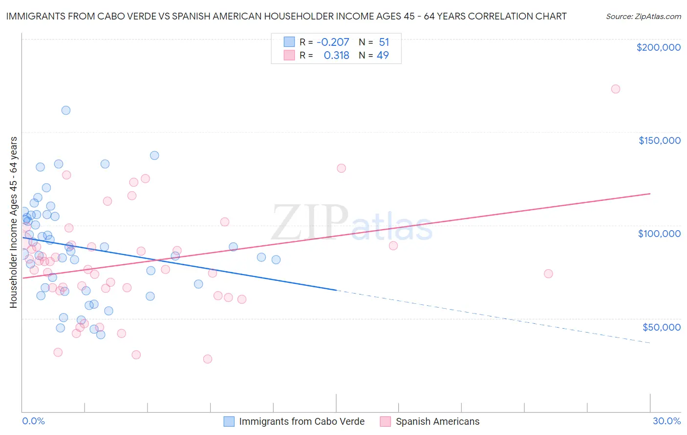 Immigrants from Cabo Verde vs Spanish American Householder Income Ages 45 - 64 years