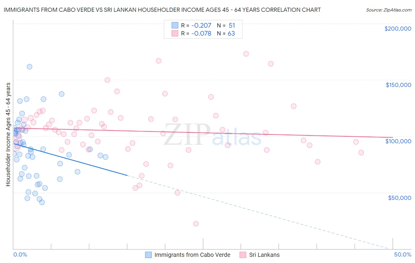 Immigrants from Cabo Verde vs Sri Lankan Householder Income Ages 45 - 64 years