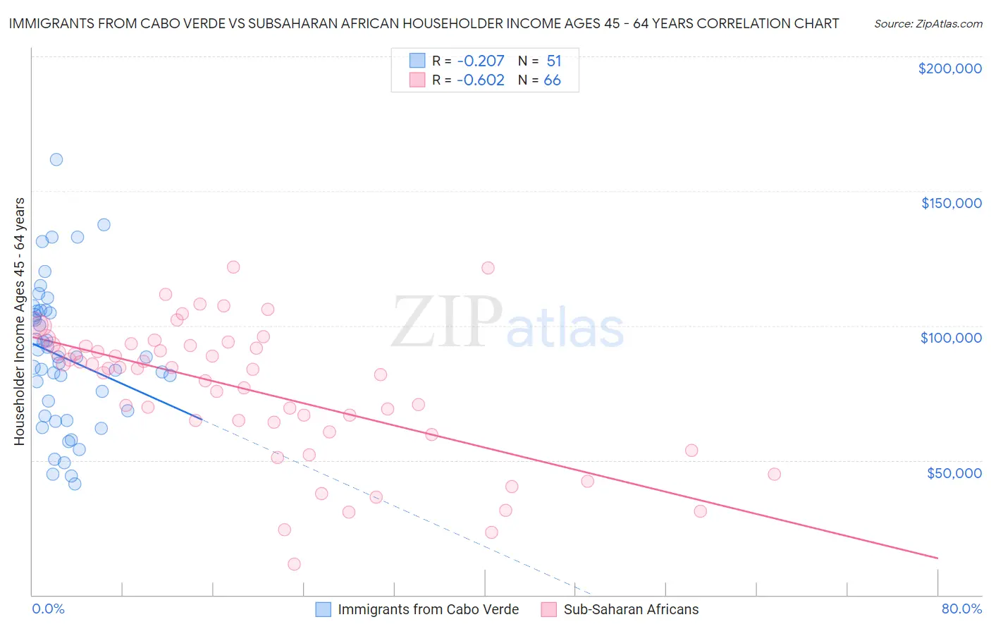 Immigrants from Cabo Verde vs Subsaharan African Householder Income Ages 45 - 64 years