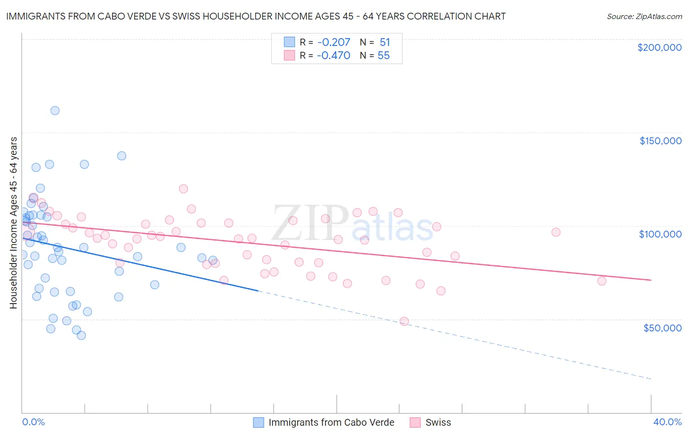 Immigrants from Cabo Verde vs Swiss Householder Income Ages 45 - 64 years