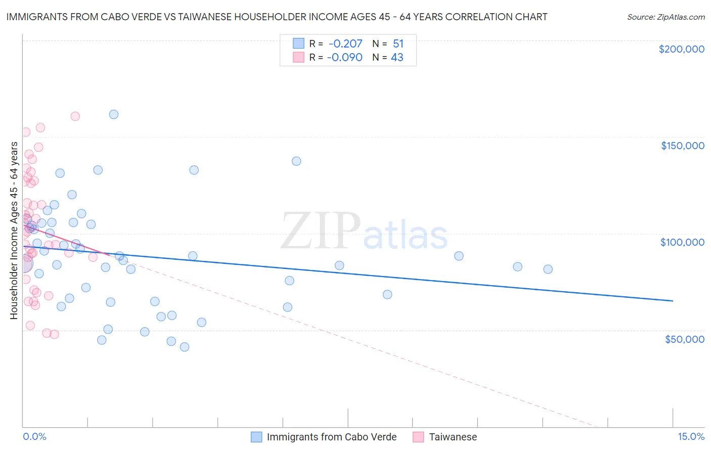 Immigrants from Cabo Verde vs Taiwanese Householder Income Ages 45 - 64 years