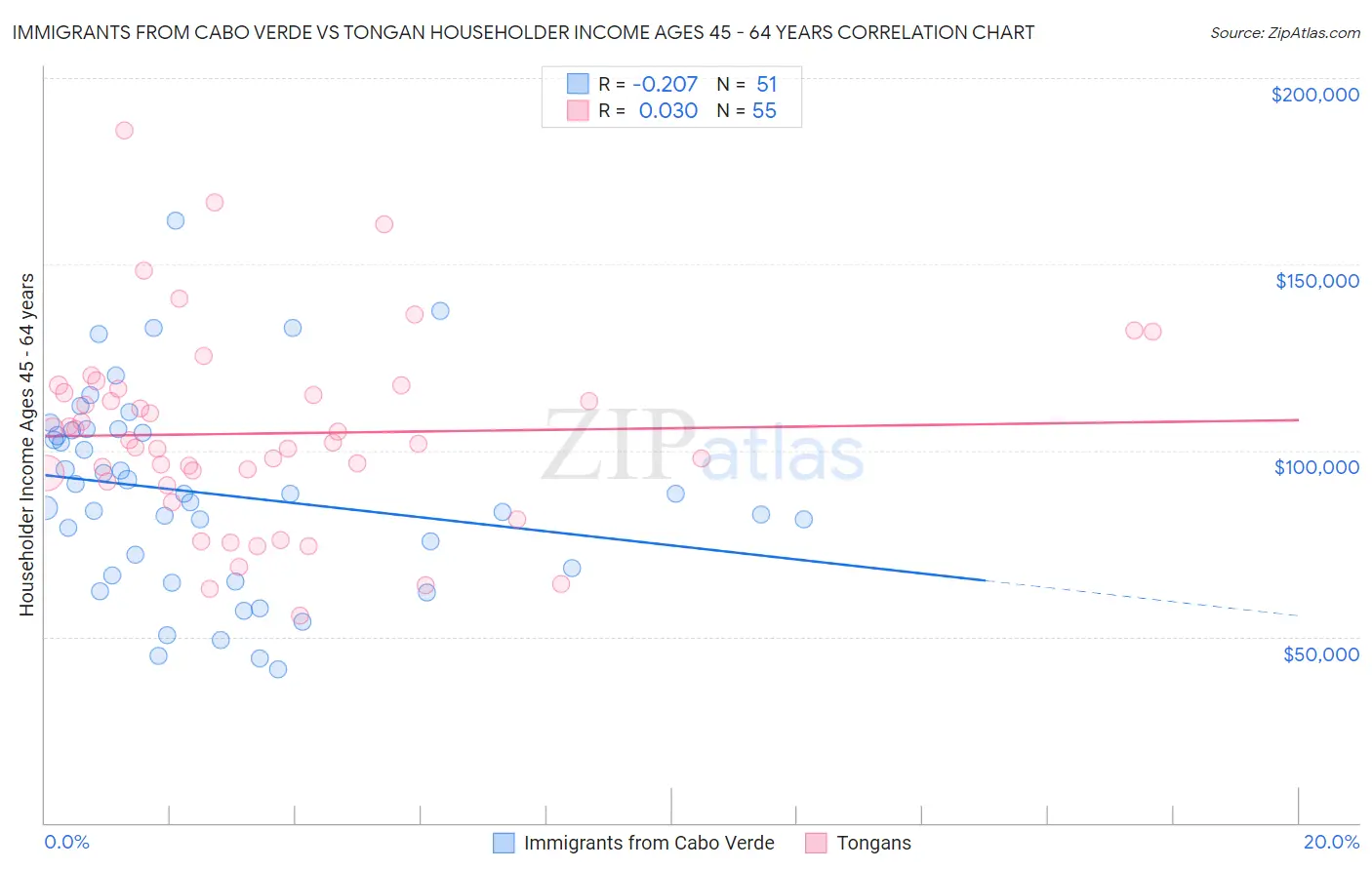 Immigrants from Cabo Verde vs Tongan Householder Income Ages 45 - 64 years