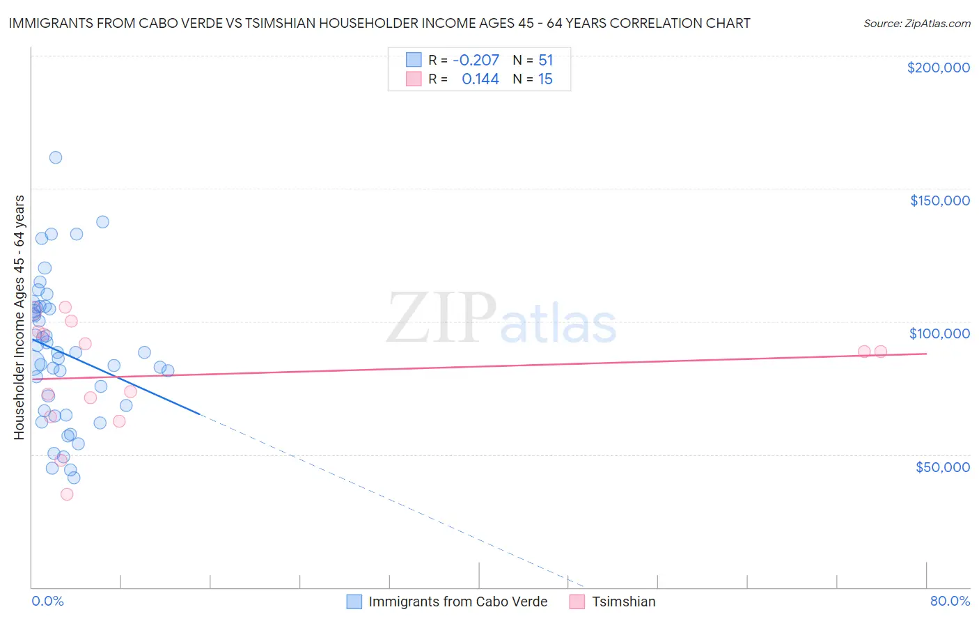 Immigrants from Cabo Verde vs Tsimshian Householder Income Ages 45 - 64 years