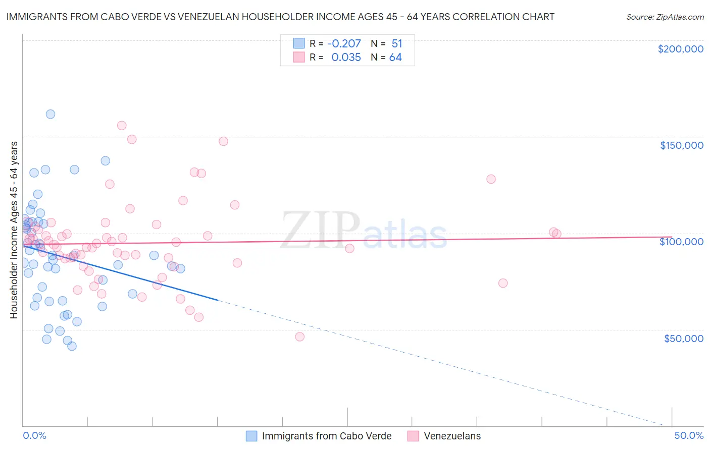 Immigrants from Cabo Verde vs Venezuelan Householder Income Ages 45 - 64 years