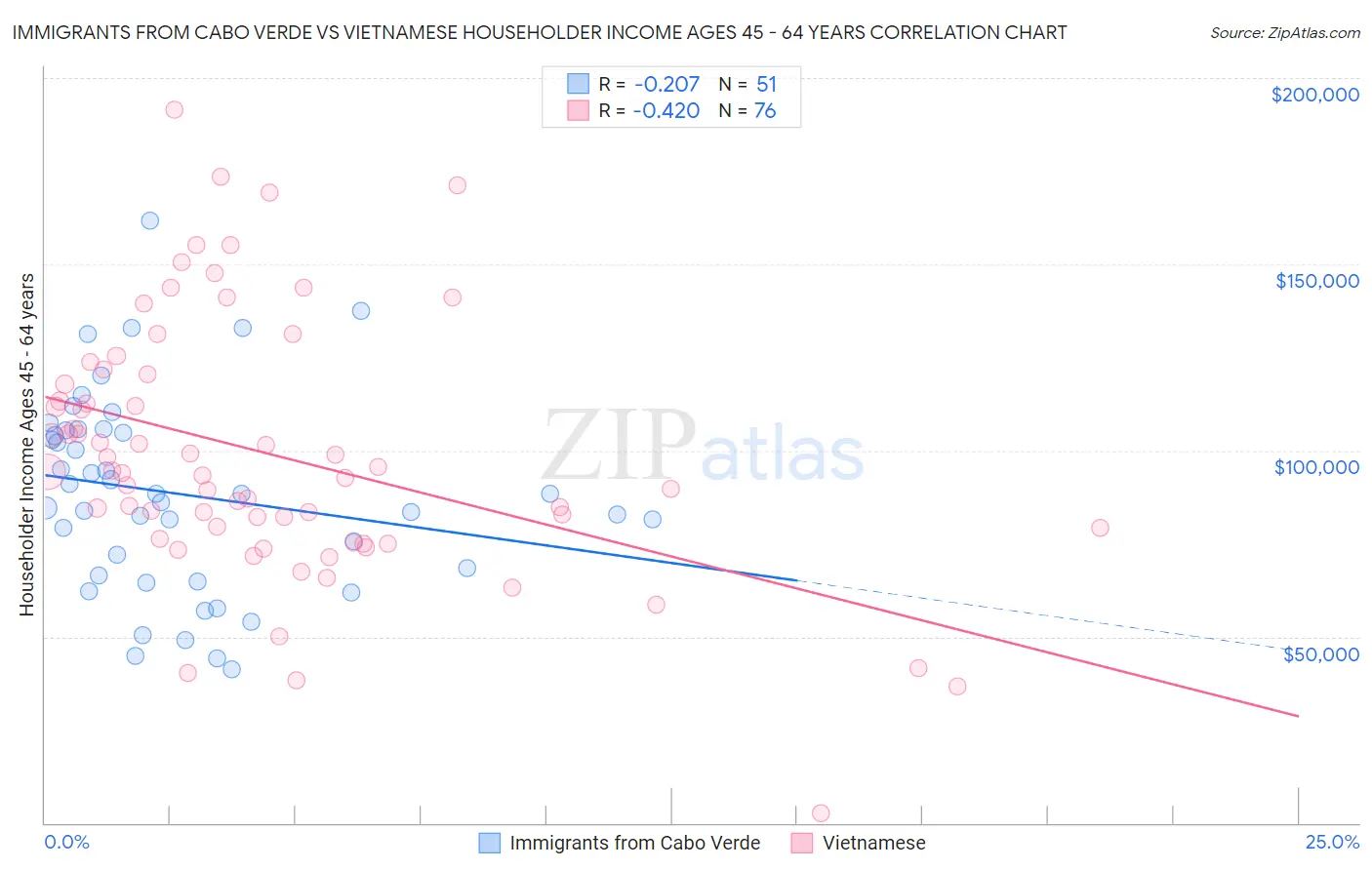 Immigrants from Cabo Verde vs Vietnamese Householder Income Ages 45 - 64 years