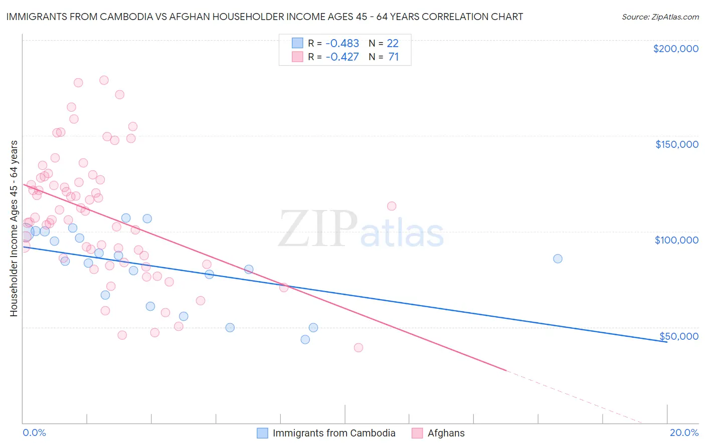 Immigrants from Cambodia vs Afghan Householder Income Ages 45 - 64 years