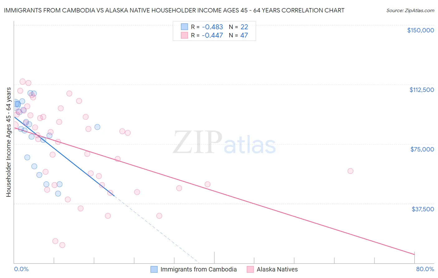 Immigrants from Cambodia vs Alaska Native Householder Income Ages 45 - 64 years
