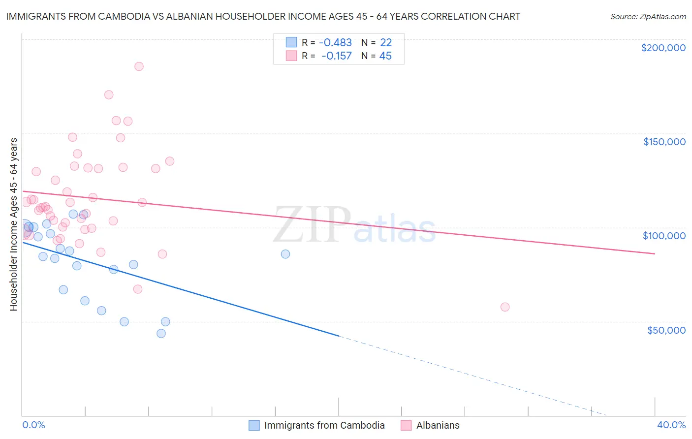 Immigrants from Cambodia vs Albanian Householder Income Ages 45 - 64 years