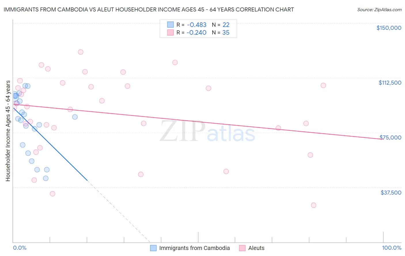 Immigrants from Cambodia vs Aleut Householder Income Ages 45 - 64 years