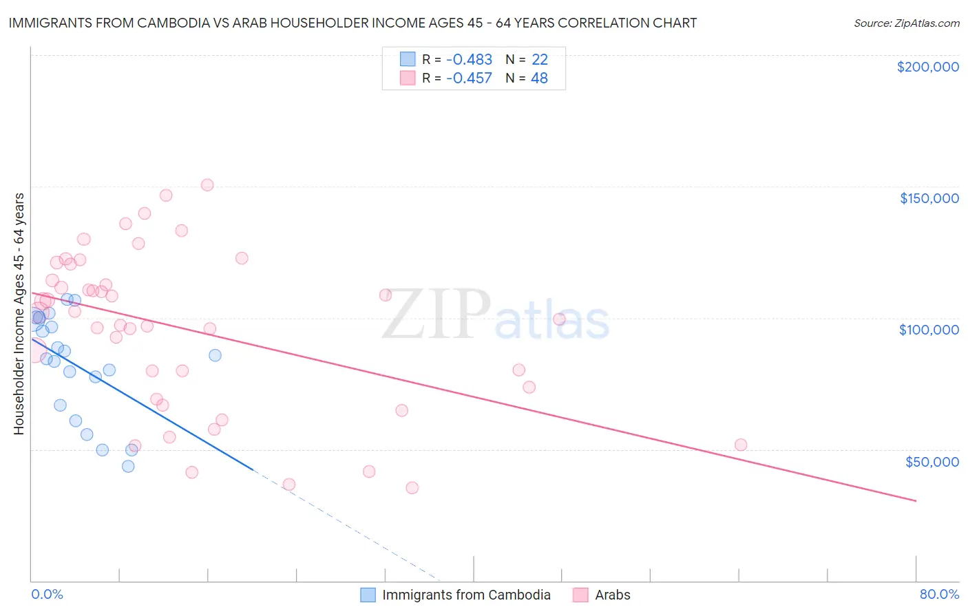 Immigrants from Cambodia vs Arab Householder Income Ages 45 - 64 years