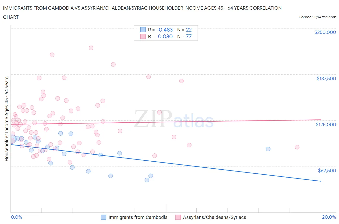 Immigrants from Cambodia vs Assyrian/Chaldean/Syriac Householder Income Ages 45 - 64 years