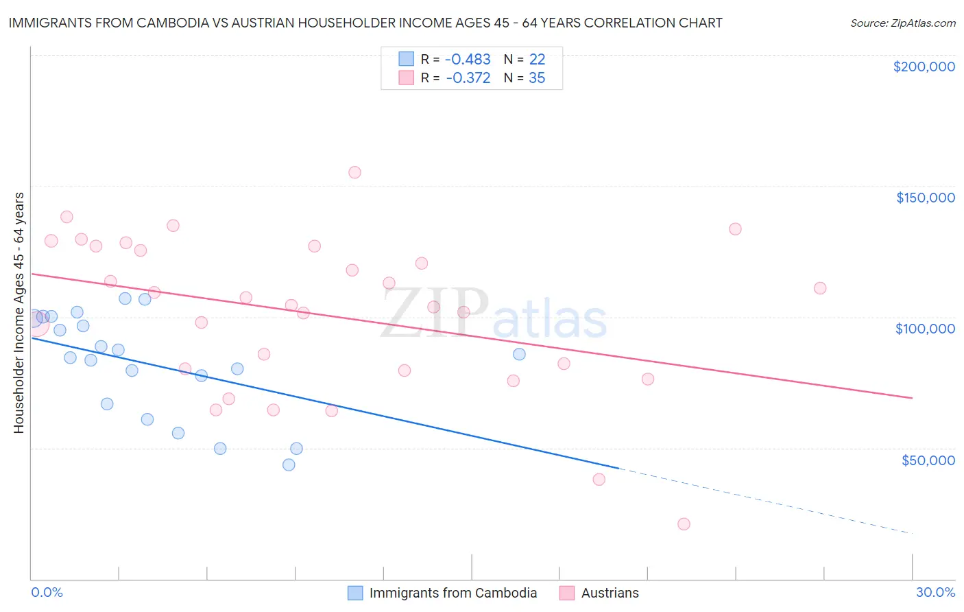 Immigrants from Cambodia vs Austrian Householder Income Ages 45 - 64 years