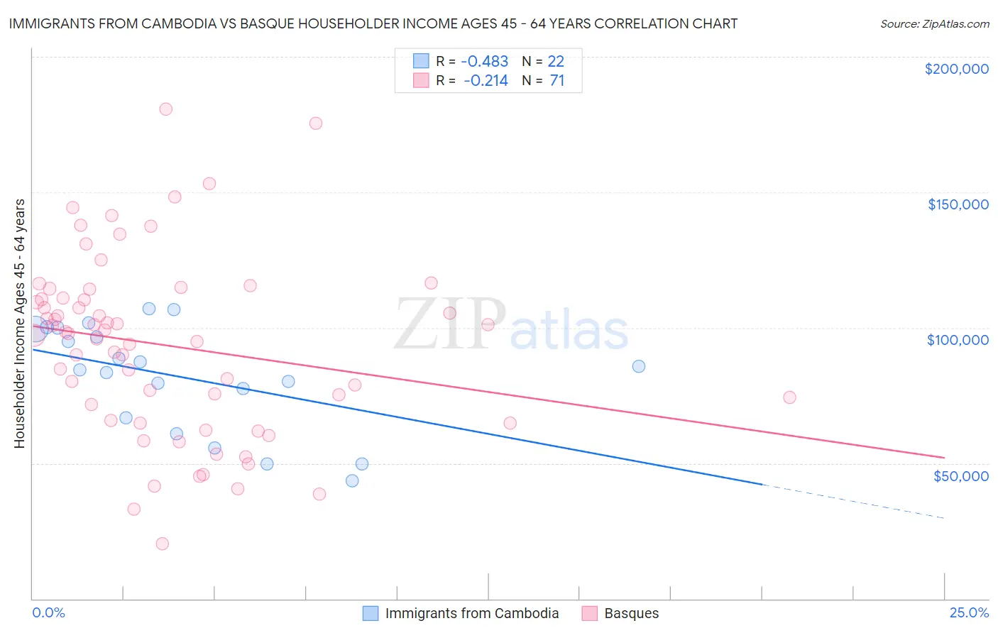 Immigrants from Cambodia vs Basque Householder Income Ages 45 - 64 years