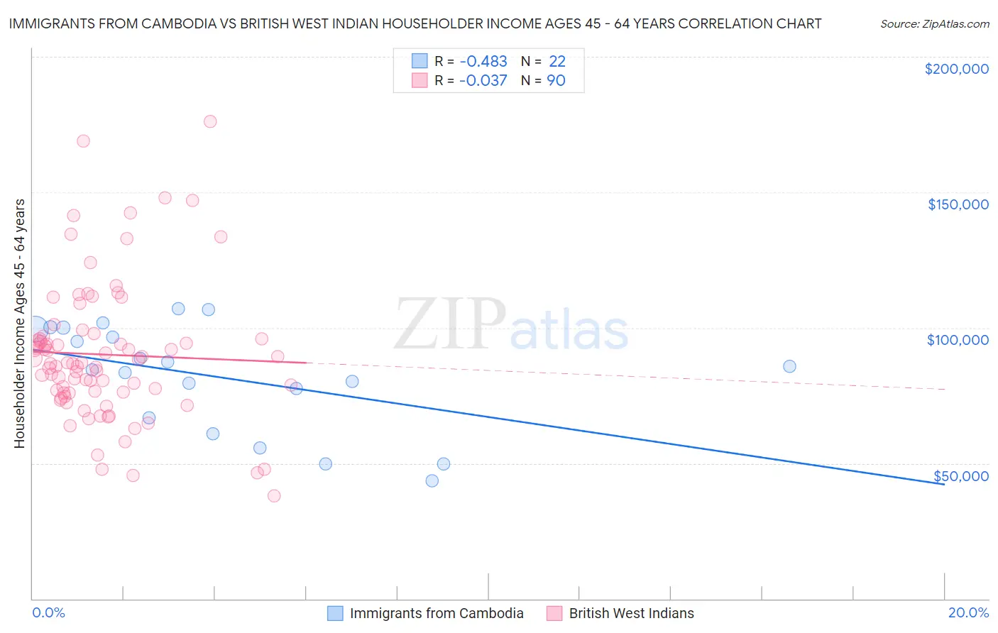 Immigrants from Cambodia vs British West Indian Householder Income Ages 45 - 64 years