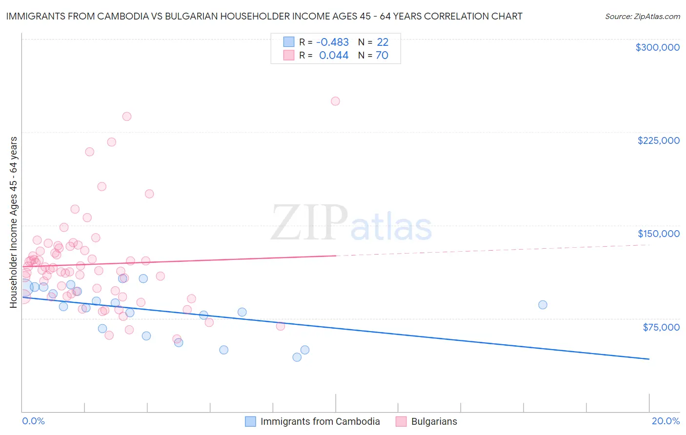 Immigrants from Cambodia vs Bulgarian Householder Income Ages 45 - 64 years