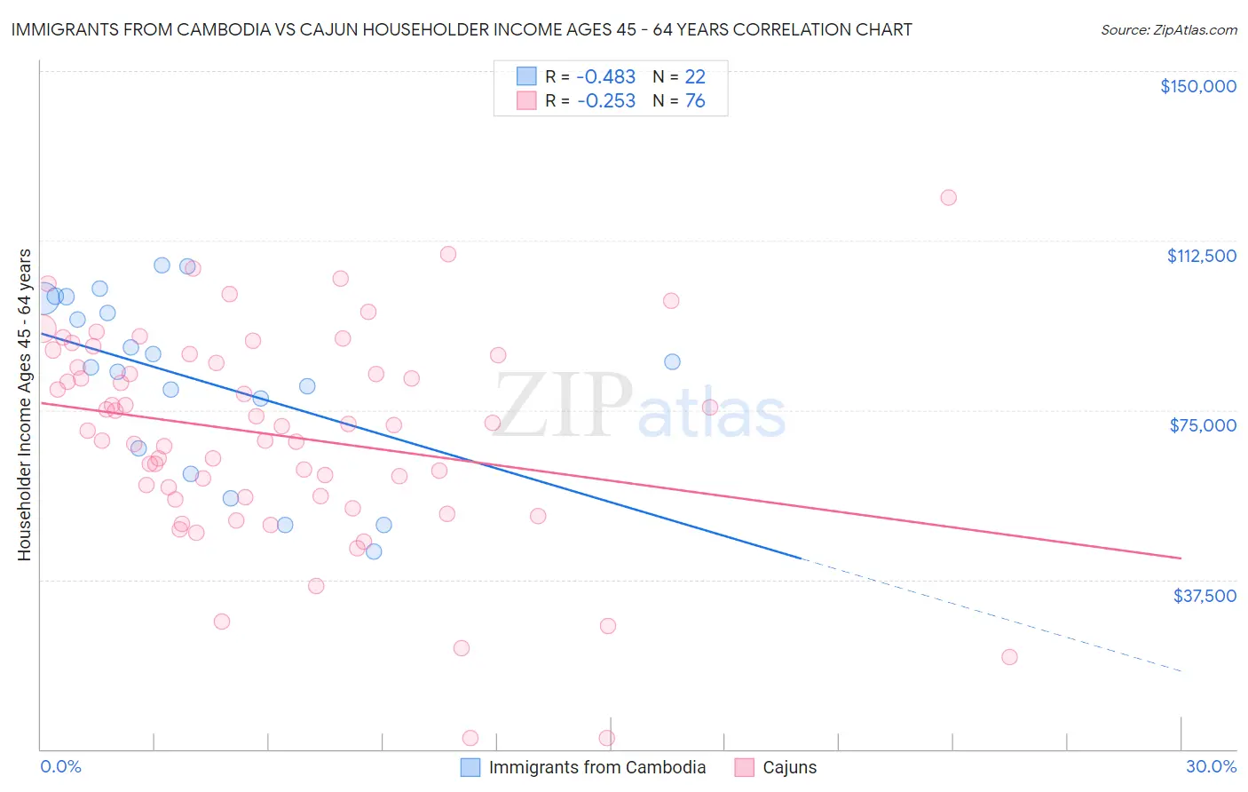 Immigrants from Cambodia vs Cajun Householder Income Ages 45 - 64 years